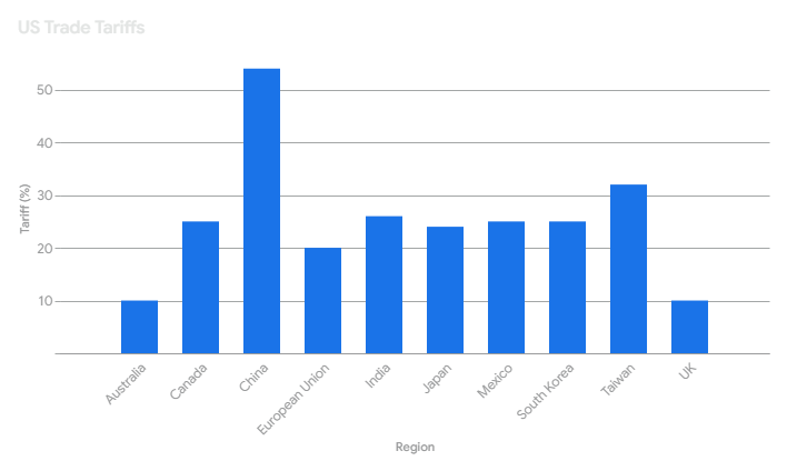 Bar chart in white and blue showing the new trade tariffs by country